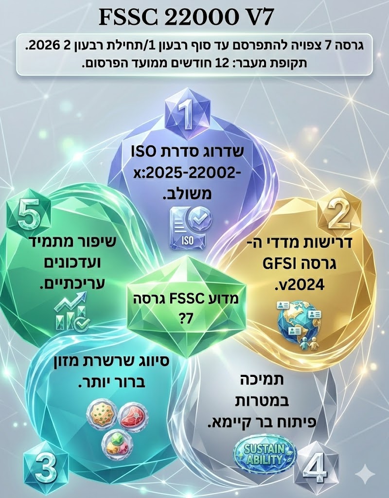 הכרזה על גרסה 7 של תקן FSSC 22000